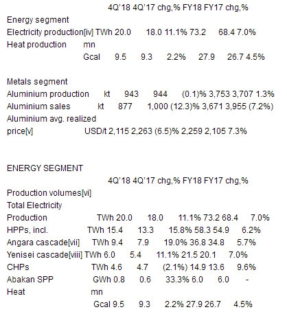 En+ Group - выработка электроэнергии  за 2018 г выросла на 7%, до 73,2 ТВт.ч