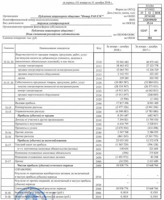 ИнтерРАО - чистая прибыль по РСБУ за 2018 г выросла на 21%