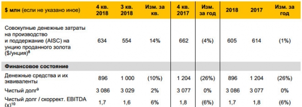 Полюс - скорректированная  чистая  прибыль  за  2018 год  выросла  до  $1 326 млн (+31%), ЧП акционеров 28,222 млн руб (-61%)