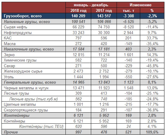 НМТП - грузооборот Группы за 2018 год снизился на 2,3% г/г и составил 140 209 тыс. тонн.