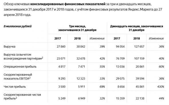 Яндекс - выручка в 2018 г по US GAAP выросла на 41%