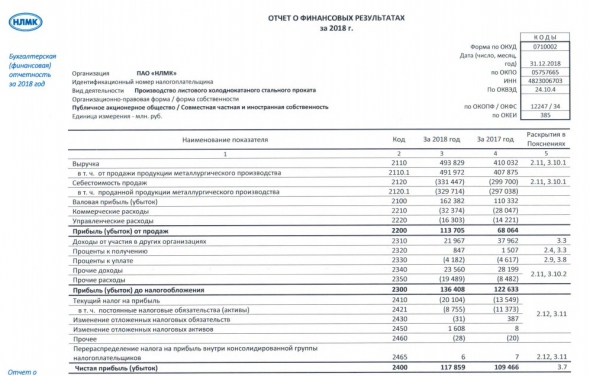 НЛМК - чистая прибыль  по РСБУ за 2018 г. выросла на 7,7%, до 117,9 млрд руб.