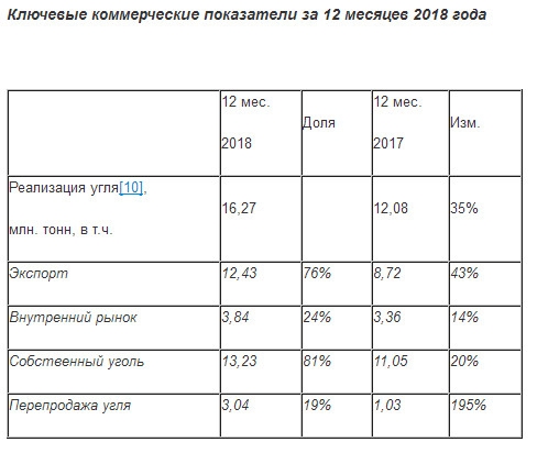 КТК - производство угля в 2018 г +18% г/г