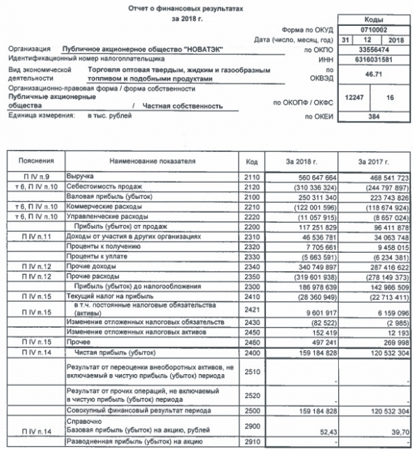 Новатэк - чистая прибыль по РСБУ в 2018 г выросла на 32% - до 159,2 млрд руб