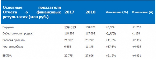 ОГК-2 - чистая прибыль  по РСБУ за 2018 год увеличилась на 67,6% до 11 млрд 148 млн рублей