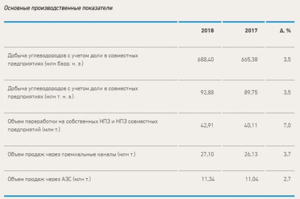 Газпром нефть -  чистая прибыль  за 12 месяцев 2018 года составила 376,7 млрд руб., рост 48,7% год к году