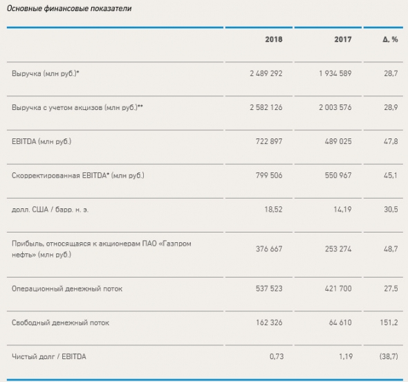 Газпром нефть -  чистая прибыль  за 12 месяцев 2018 года составила 376,7 млрд руб., рост 48,7% год к году