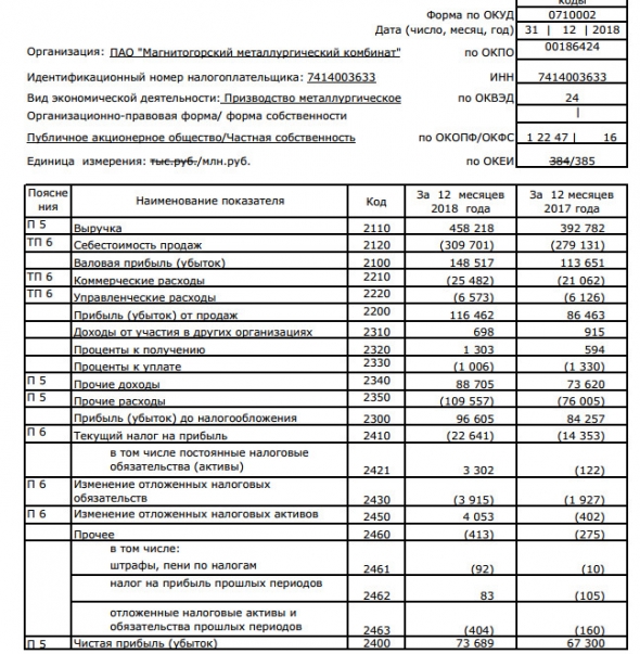 ММК - прибыль за 2018 г по РСБУ выросла на 9,5% г/г