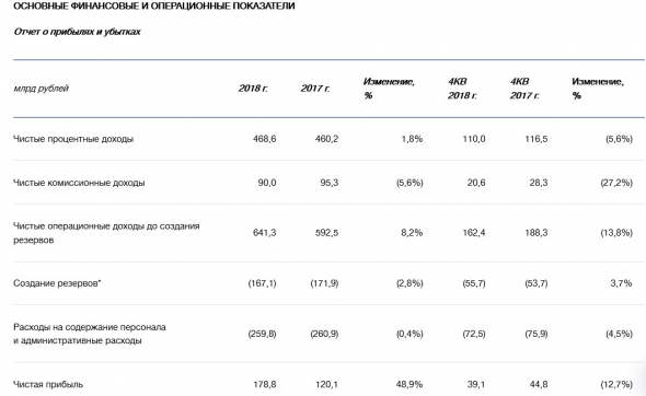 ВТБ - чистая прибыль за 2018 год по МСФО увеличилась на 48,9% и составила 178,8 млрд рублей