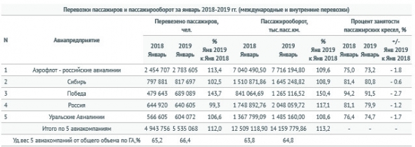 Данные перевозок в январе российскими авиакомпаниями - Росавиация