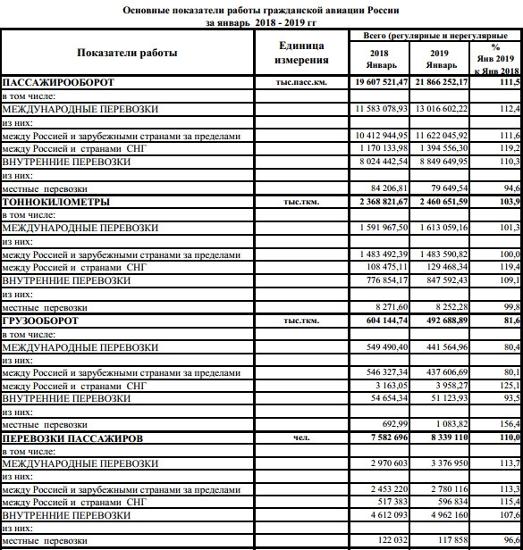 Данные перевозок в январе российскими авиакомпаниями - Росавиация