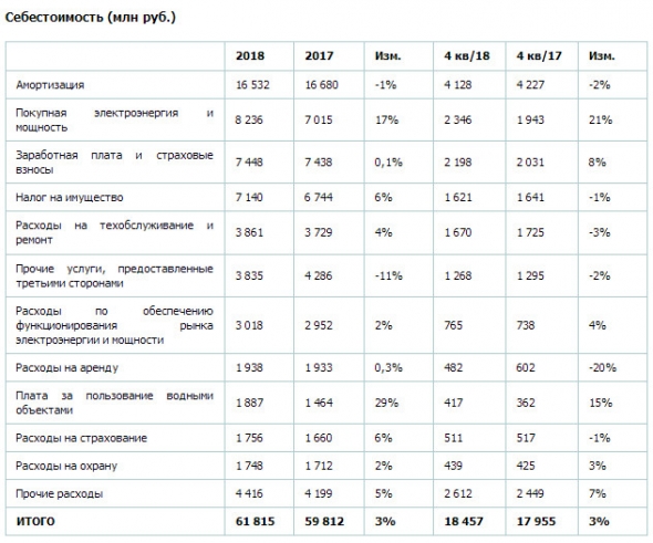 РусГидро - чистая прибыль по РСБУ за 2018 год выросла на 2%