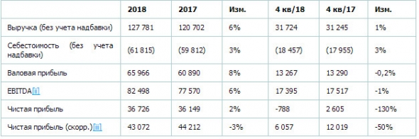 РусГидро - чистая прибыль по РСБУ за 2018 год выросла на 2%