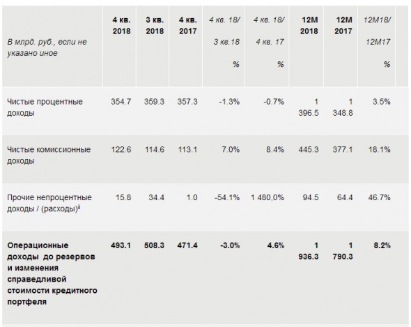 Сбербанк - чистая прибыль за 2018 год составила 831,7 млрд. руб. по МСФО