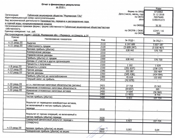 Мурманская ТЭЦ - прибыль за 2018 г по РСБУ снизилась в 15,8 раз