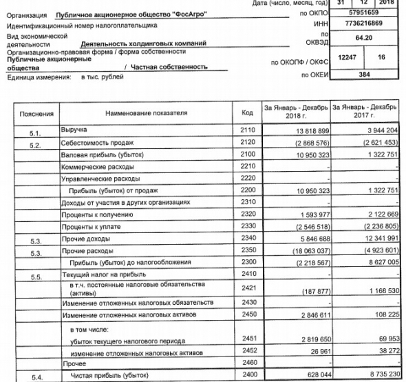 ФосАгро - чистая прибыль за 2018 г по РСБУ снизилась 13,9 раз