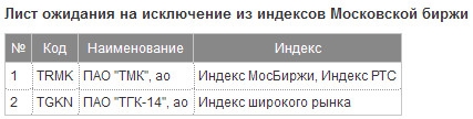С 22 марта вступают в силу новые базы расчета индексов Московской биржи
