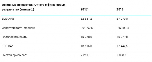 ТГК-1 - чистая прибыль  за 2018 г по РСБУ снизилась на 2%