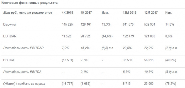 Аэрофлот - чистая прибыль Группы за 2018 год составила 5 713 млн руб. и снизилась по сравнению с прошлым годом на 75,2%.