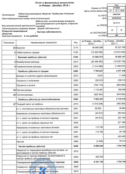 КТК - чистая прибыль за 2018 г по РСБУ выросла в 3,5 раза