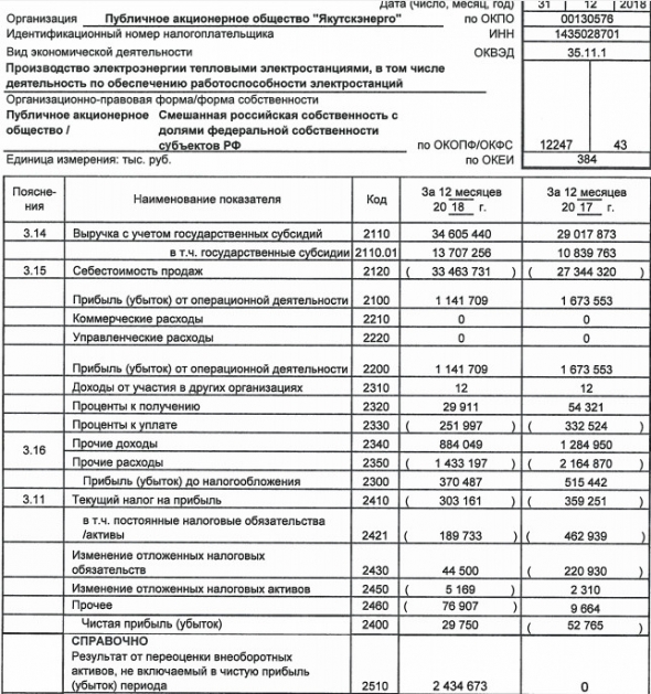 Якутскэнерго - прибыль за 2018 г по РСБУ против убытка годом ранее