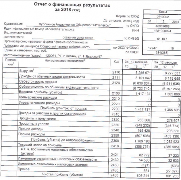 Таттелеком - прибыль по РСБУ за 2018 г выросла на 0,5%