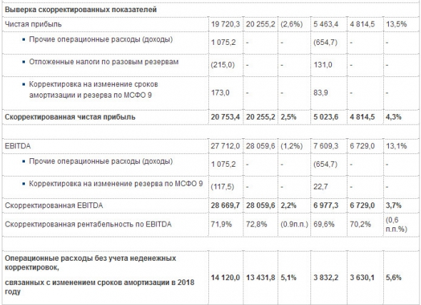 Московская биржа - чистая прибыль по МСФОв 2018 г снизилась на 2,6%, до 19,72 млрд руб