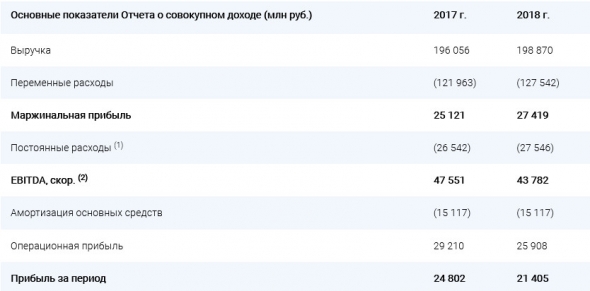 Мосэнерго - выручка по МСФО по итогам 2018 года выросла на 1,4%. Прибыль -13,7%