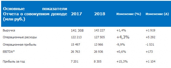 ОГК-2 - прибыль по МСФО за 2018 год выросла на 15%