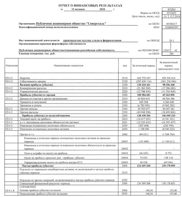 Северсталь - чистая прибыль по РСБУ в 2018 г снизилась на 4,5%