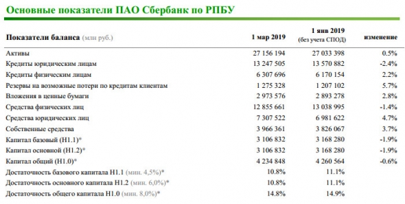 Сбербанк - в феврале банк заработал чистую прибыль в размере 70,1 млрд руб