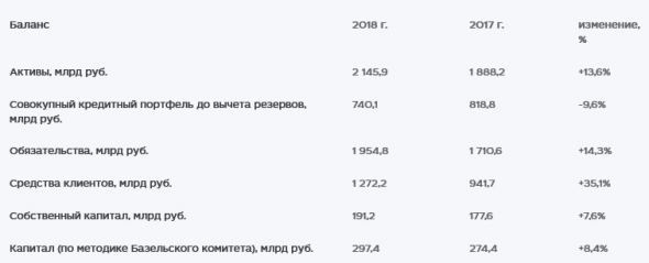 МКБ - чистая прибыль по МСФО увеличилась за 2018 год на 31,5% и достигла 27,2 млрд рублей