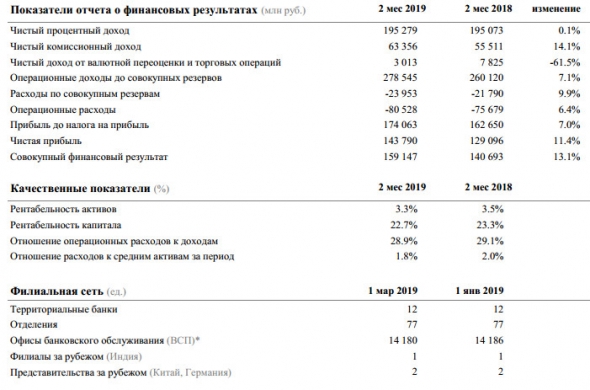Сбербанк - в феврале банк заработал чистую прибыль в размере 70,1 млрд руб