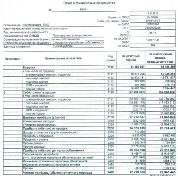 Иркутскэнерго - чистая прибыль за 2018 г по РСБУ снизилась на 45%