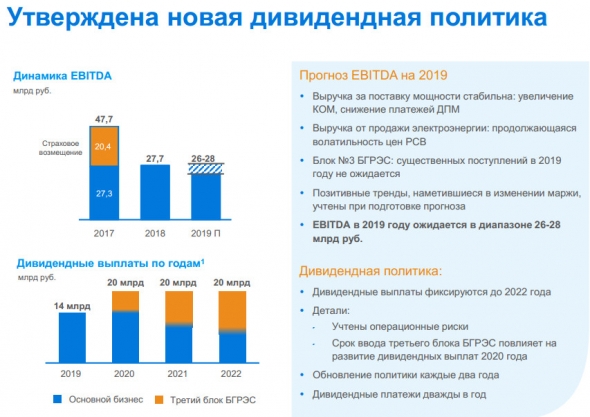 Юнипро - утверждена новая див. политика и прогноз на 2019 г - EBITDA в диапазоне 26-28 млрд руб