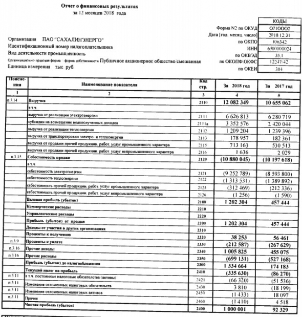 Сахалинэнерго - прибыль по РСБУ за 2018 г выросла в 10,8 раз