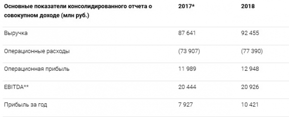 ТГК-1 - прибыль Группы  по МСФО за 2018 год увеличилась на 31,5%