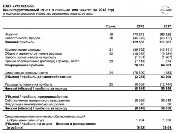 Уралкалий - убыток за 2018 г по МСФО против прибыли годом ранне