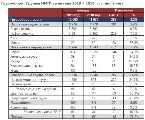 НМТП - консолидированный грузооборот Группы за январь 2019 года превысил 12 млн тонн, +3,3% г/г