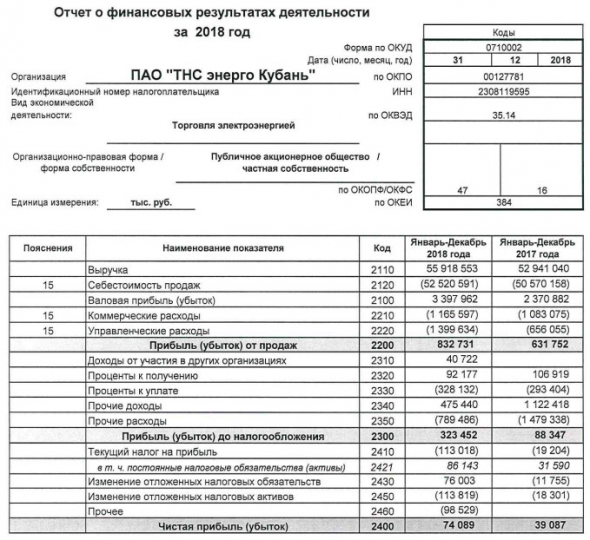 ТНС энерго Кубань - прибыль по РСБУ за 2018 г выросла на 90%