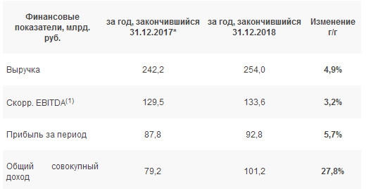 ФСК ЕЭС - чистая прибыль по МСФО за 2018 г выросла на 5,7% г/г