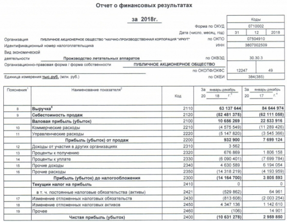 Иркут - убыток по РСБУ за 2018 г против прибыли годом ранее