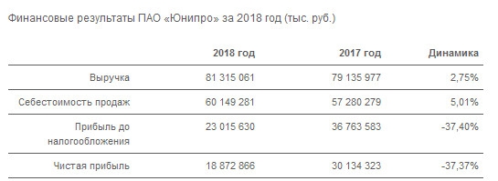 Юнипро - чистая прибыль за 2018 г по РСБУ составила 18,8 млрд руб. (-37%)