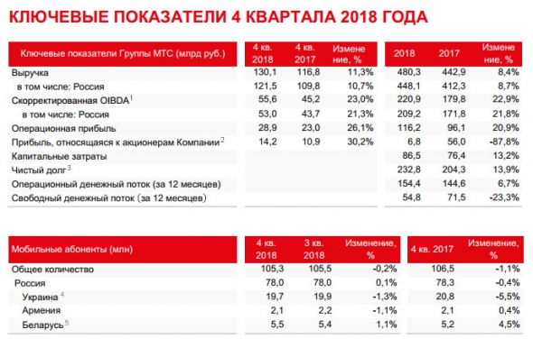 МТС - чистая прибыль в 4 квартале 2018 года выросла на 30% — до 14,2 млрд рублей