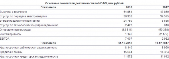 МРСК Северо-Запада - чистая прибыль за 2018 г по МСФО составила 1,4 млрд рублей против убытка годом ранее