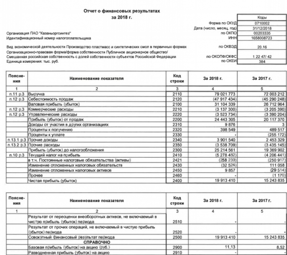 Казаньоргсинтез - прибыль за 2018 г по РСБУ выросла на 30%