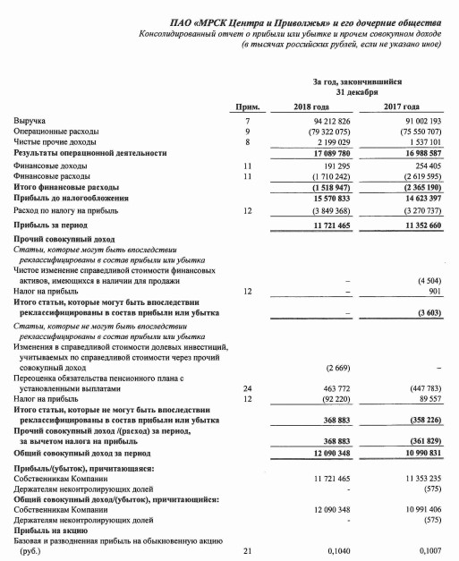МРСК Центра и Приволжья - чистая прибыль в 2018 г по МСФО +3,2%