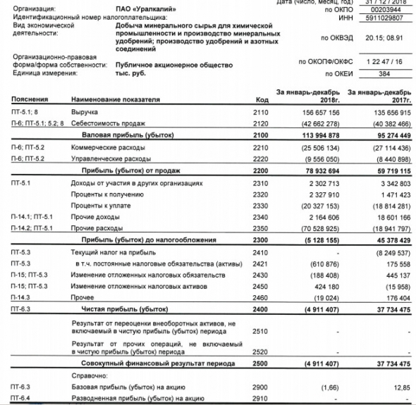 Уралкалий - убыток за 2018 г по РСБУ против прибыли годом ранее
