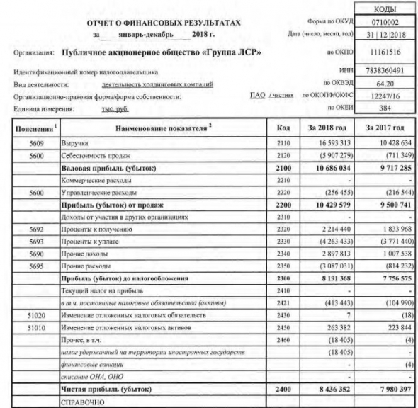 ЛСР - прибыль за 2018 г по МСФО выросла на 2% г/г, до 16 230 млн руб.