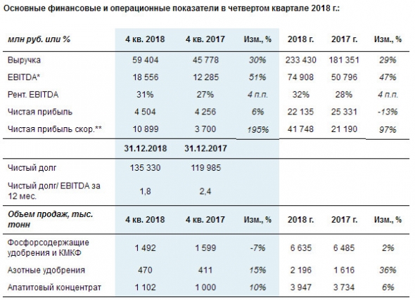 Фосагро - скорр чистая прибыль за 2018 г по МСФО выросла на 97%